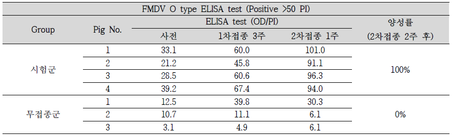 FMDV O type 혈청역가 결과