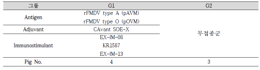 FMDV A type 공격접종 시험백신 제조내역