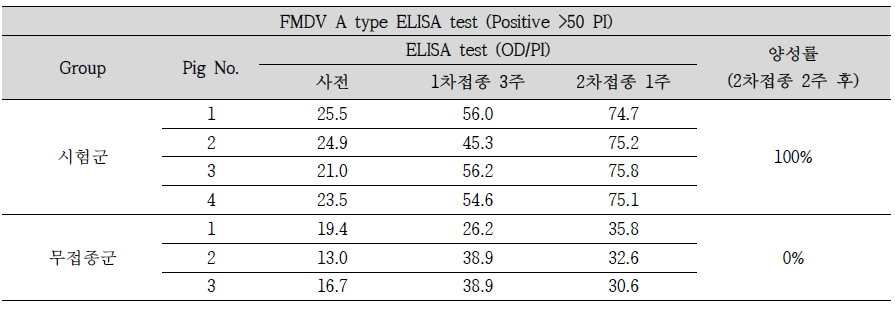 FMDV A type 혈청역가 결과