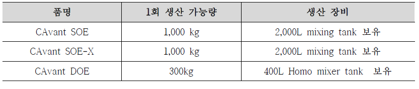 백신보조제 대량 생산공정 최적화