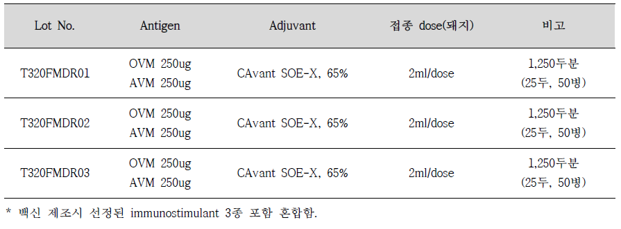 구제역 재조합 백신의 임상시험용 시험백신 제조