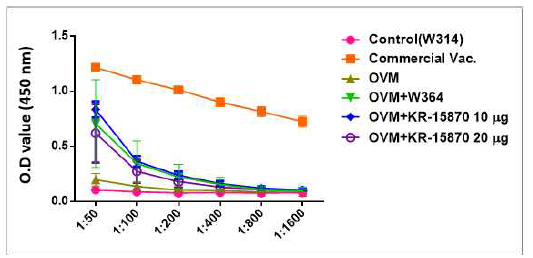 OVM 항원에 대한 항체가 측정을 통한 KR1587의 면역증강효능 검증