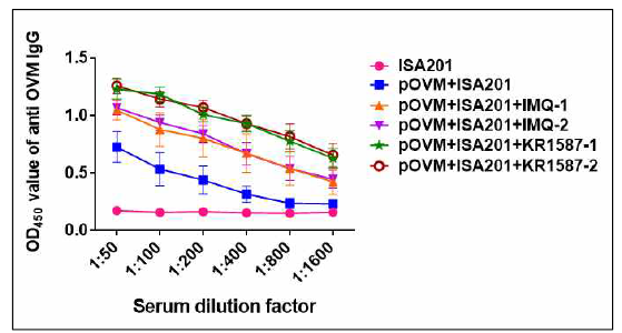OVM항원에 대한 항체가 측정을 통한 KR-15870의 면역증강효능 검증
