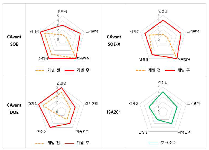 본 연구팀 개발 신규 백신보조제의 평가항목별 비교 그래프