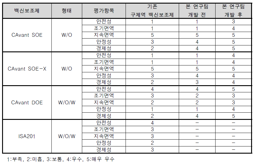 기존 구제역 백신보조제와 연구팀 백신보조제의 평가항목별 비교 결과