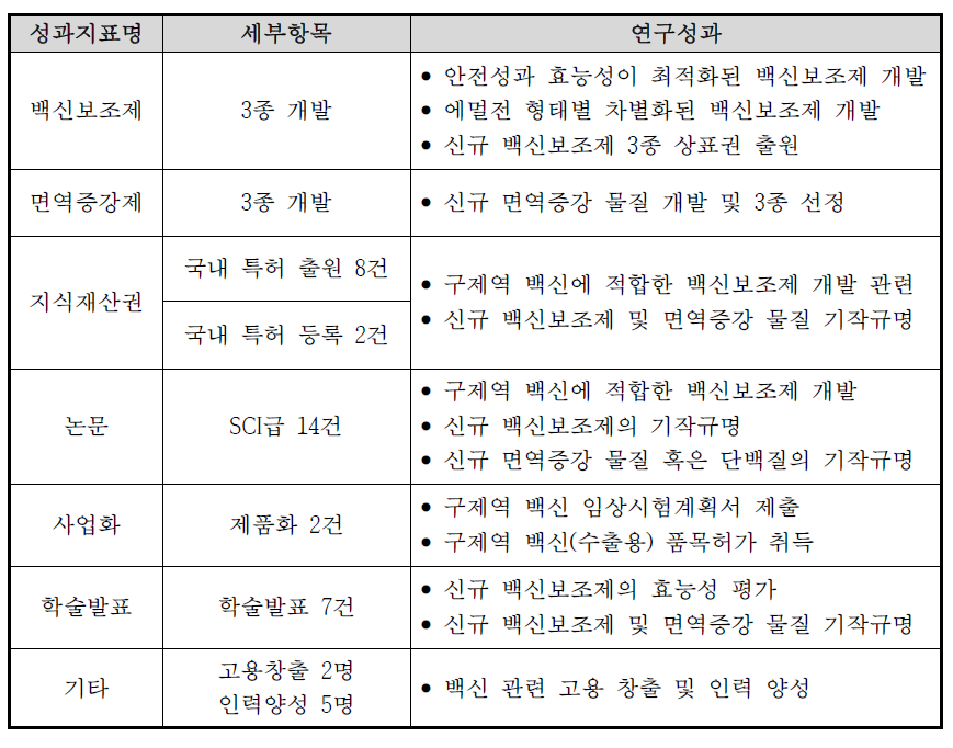 본 연구팀의 연구개발 정량성과