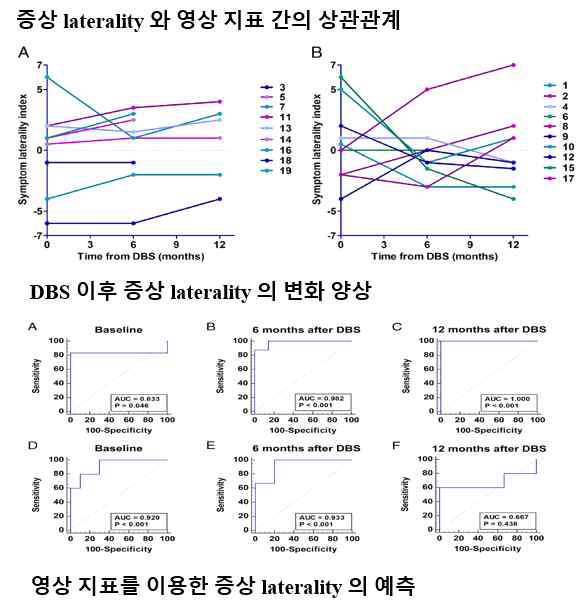 영상지표를 이용한 증상 laterality 의 변화 양상 및 예측 결과