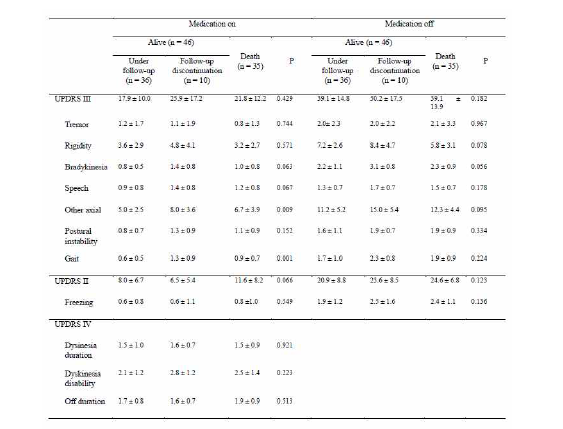 생존한 환자 중 추적 가능한 환자군, 추정 중단된 환자군, 사망 환자군 사이의 UPDRS 임상 척도 비교