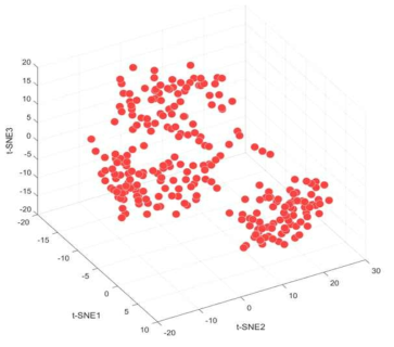 t-SNE 클러스터링을 통해 전체 대상자(259명)의 MMN 데이터(3D 공간내의 각 점들)을 군집화 한 형상