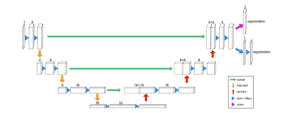 과대화문제를 최소화하도록 수정된 U-Net Architecture