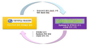 Genobiome 사와 협업을 통한 장내세균 NGS 분석 시스템 확립