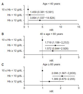 연령별 Hb에 따른 사망위험도