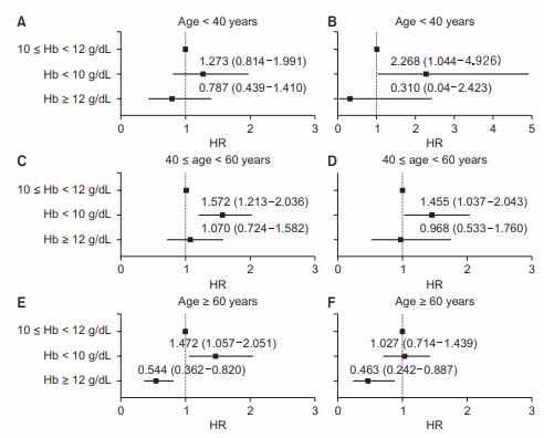 연령별 Hb에 따른 전체입원위험도 및 심혈관계 입원위험도