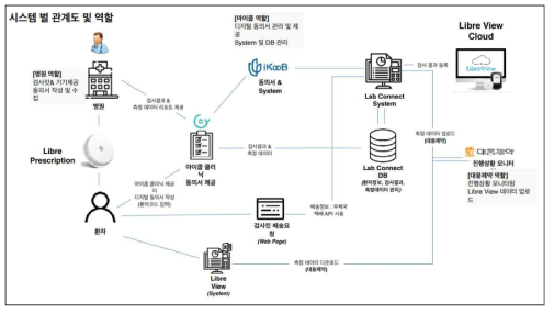 Lab Connect System