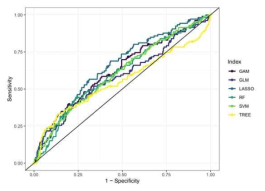 ROC curve of the contested models where LASSO model provides the best performance