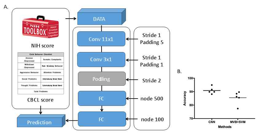딥러닝 아키텍쳐 및 결과 (A) 1DCNN 모델 구조도 (B) 딥러닝 모델과 머신러닝 모델 비교(5-fold 교차 검증)