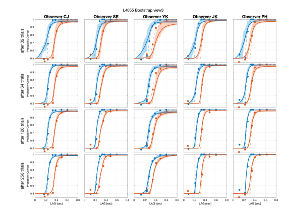 정신물리학 실험 결과: 신속측정철차를 이용한 인지 통제 기능 측정의 타당도 검사. 각 그림에서 점선들은 기존 방식으로 1024 시행으로 측정된 일치조건(파란색)과 불일치조건 (빨간색)의 SAT 함수를 나타냄. 실선들은 정해진 시행수의 신 속측정절차를 4번 반복해 얻어진 SAT 함수의 평균을 나타냄. 반투명 색상으로 표시된 영역은 측정된 SAT 함수의 평균 HDI (Highest density interval)을 의미함. 신속측정절차의 시행이 반복됨에 따라, 기존 방식으로 측정된 함수와의 편차(점선과 실선의 차이)가 모든 참가자에게서 줄어듦을 확인할 수 있음. 또한, HDI로 표현되는 측정치의 정밀도도 급격하게 향상됨을 보여줌. 기존 방식으로 일치조건과 불일치조건 각각 1024시행(약 두시간 소요)을 통해 측정된 SAT 함수들을, SAT 신속측정절차를 이용했을 때에는 64 혹은 128 시행만으로도 충분히 정확한 실험실 수준의 측정이 가능한 것으로 나타