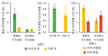 (가), (나) 실험 1의 결과, (다) 실험 2의 결과