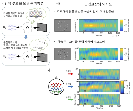 역부호화모델과 군집표상에 적용 예. (가) 역부호화방법을 구성하는 도식. (나) 전체 전극에서 얻은 디코더를 균일자극과 군집자극의 뇌파에 적용한 결과. (다) 전극을 위치별로 나누어 디코더를 얻고 군집자극 뇌파에 적용한 결과