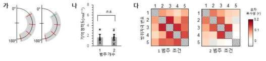 (가) 색이 있는 서로 다른 방위의 실험 자극. (나) 색의 범주 개수는 기억 정확도에 차이가 없음. (다) 같은 방위 범주에 해당되는 기억 표상의 상관이 더 높게 관찰됨