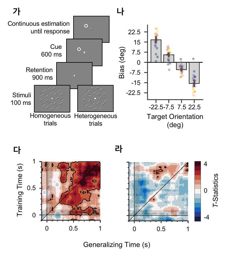 (가) 단서에 의한 자극 추정 기법을 이용한 실험 자극. (나) 행동 실험 결과. 기억의 편향을 실제 제시된 자극의 함수로 나타냄. 개개의 점은 개인 자료임. 실제 자극이 방위와 편향 방위가 서로 다른 것은 기억된 자극이 평균방위로 편향됨을 보여줌. (다) 기억이 평균 방위와 가까울 때의 디코딩 결과. (라) 기억이 실제 방위와 가까울 때의 디코딩 결과. 실선 영역은 순열검정법(permutation test)를 통해 유의미한 영역을 보여줌