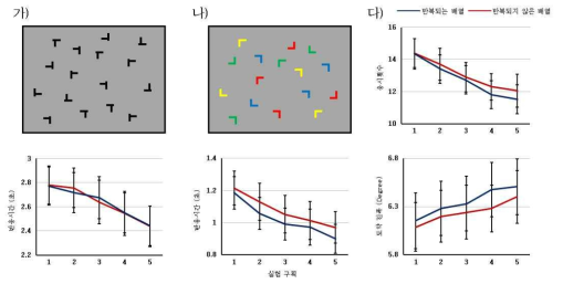 (가) 자극 특성이 단조로울 경우의 배열 예시 및 결과. (나) 자극 특성이 다양할 경우의 배열 예시 및 결과. (다) 반복되는 배열의 재인 시 눈 운동 측정치 결과