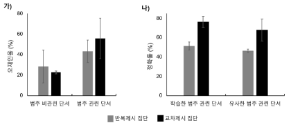 (가) 재인과제에서의 오재인율 결과. (나) 범주화 과제에서의 범주화 정확률 결과