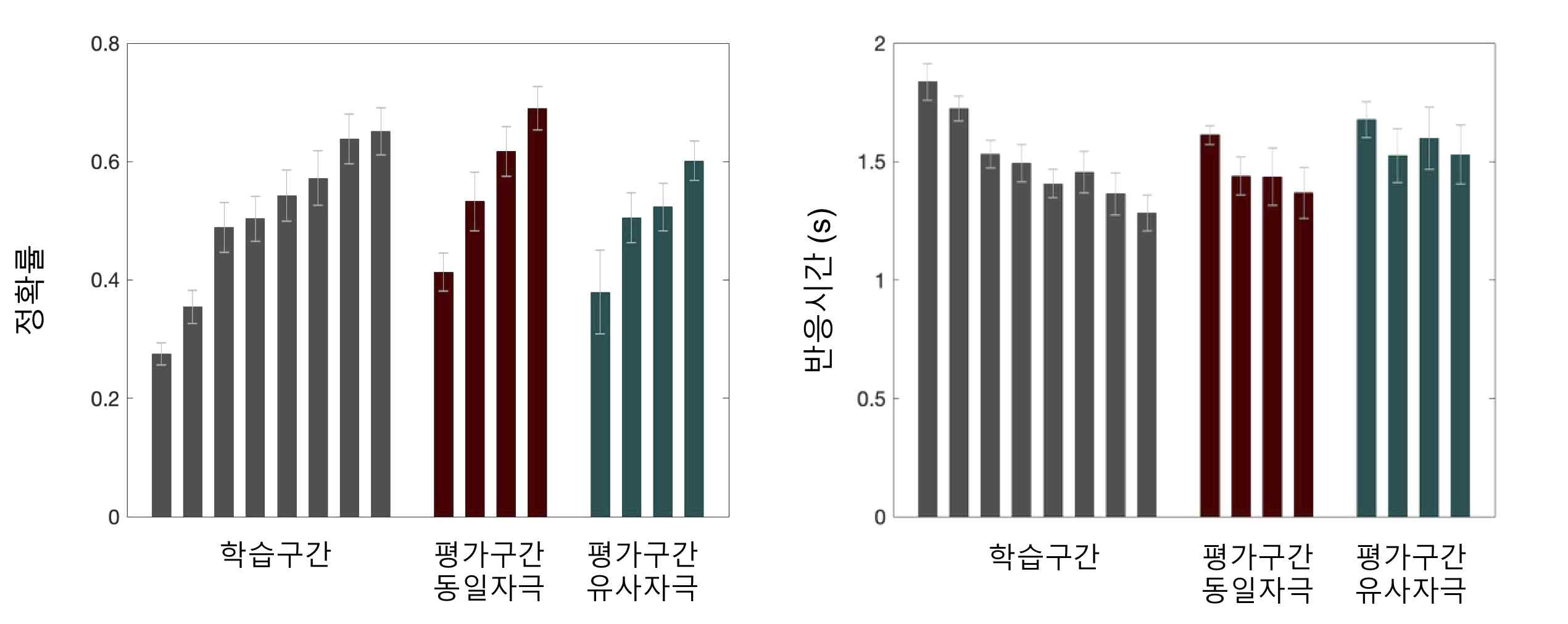 행동실험 결과. (가) 정확률. (나) 반응시간. 검정색 막대는 8번의 학습 블록의 수행 결과이고 붉은색 막대는 4번의 동일자극을 이용한 평가시행, 청록색 막대는 4번의 유사자극을 이용한 평가시행의 수행 결과임