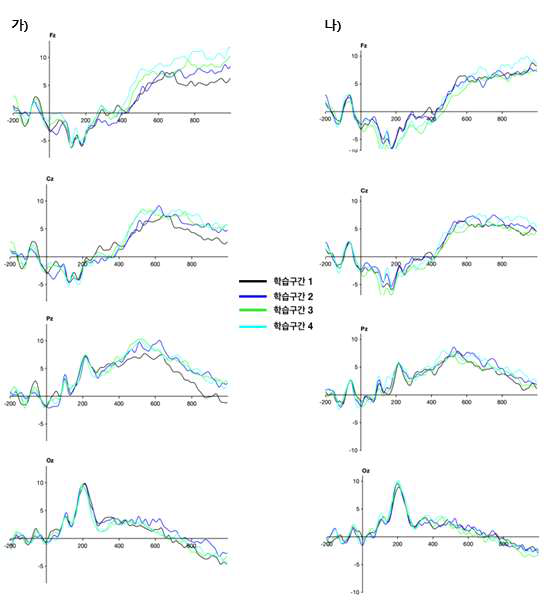 (가) 동일자극조건, (나) 유사자극조건. 평가시행에서 얻은 사건관련전위로, 네 번의 평가시행은 서로 다른 색으로 표시되었음