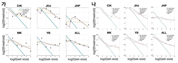 (가) 전체 실험 데이터를 사용했을 때의 자극 개수에 따른 평균 크기 변별 역치와 분석적 모델 추정. (나) 축소된 실험 설계대로 조건을 통합 분석했을 때의 모델 추정