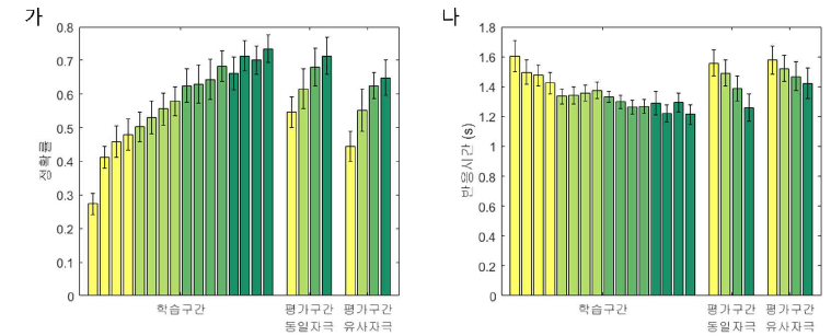 행동실험 결과. 다른 색의 막대는 다른 구획을 의미함. (가) 범주판단과제의 정확률. (나) 반응 시간