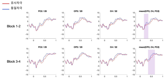 범주판단과제의 평가구간에서 얻은 사건관련전위 예시. 평균 전위 차이를 보인 구간을 세 전극의 평균 그림에 표시함