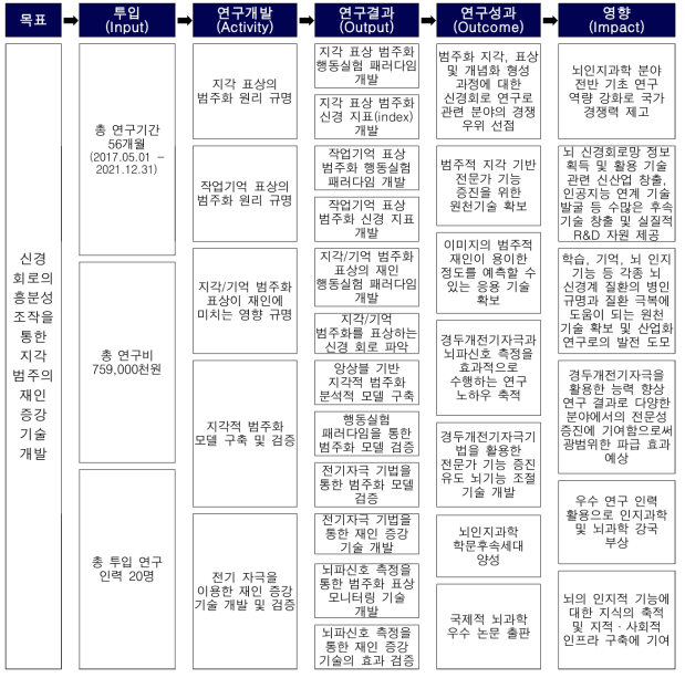 논리 모형을 이용한 연구개발성과 분석