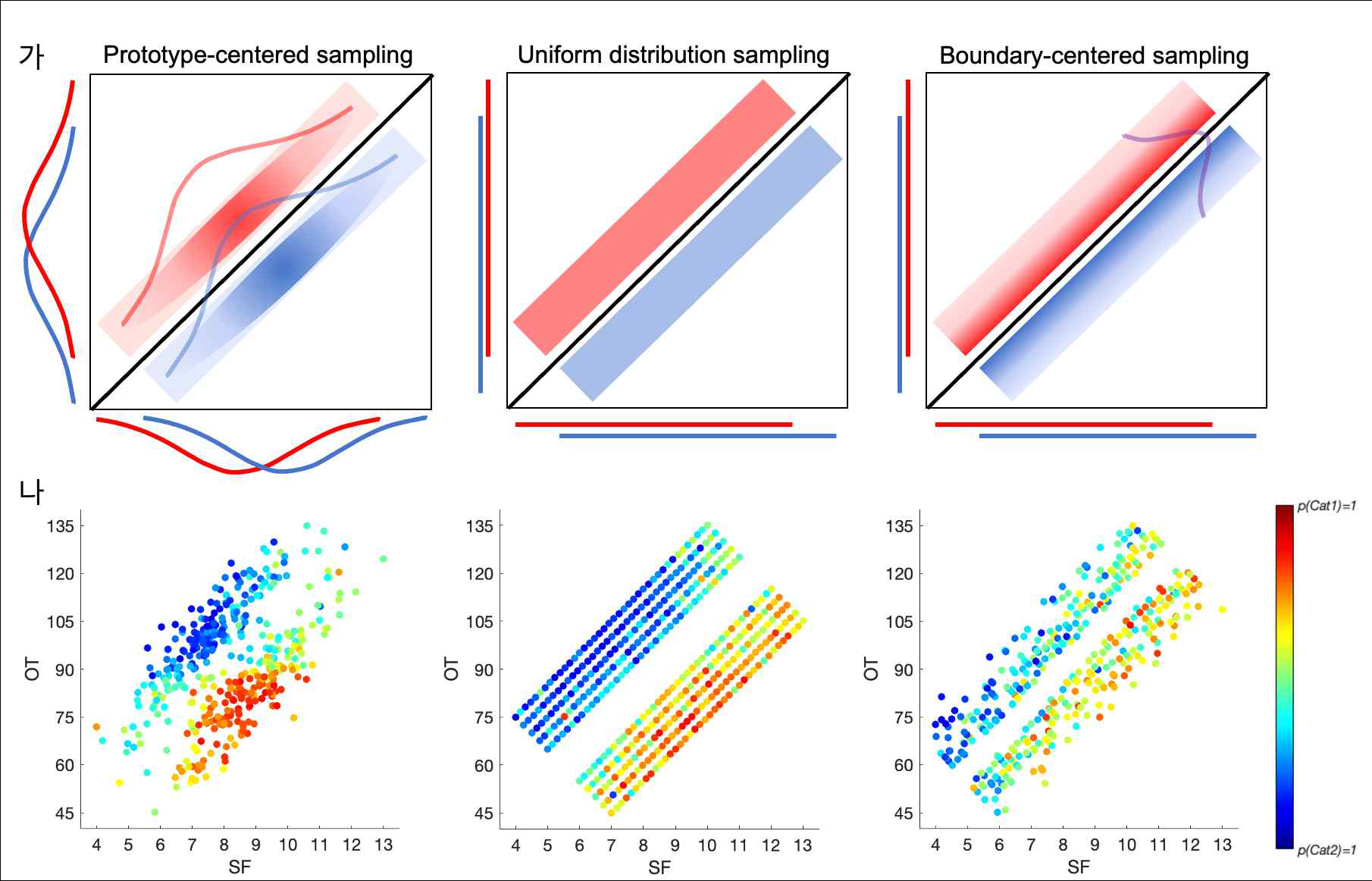 (가) 범주학습 표집 분포의 예시. 왼쪽부터 원형중심, 균일분포, 경계중심 표집. (나) 실험 결과 표집 분포에 따라 특질 공간상에서 각 범주로 분류될 확률