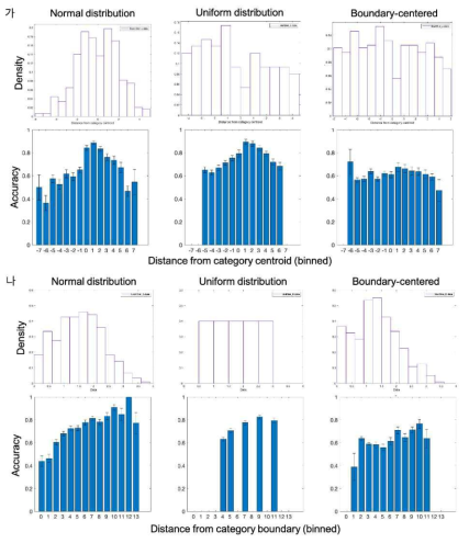 (가) 범주 원형으로부터 거리에 따른 자극 분포와 정확률. (나) 범주 경계로부터 거리에 따른 자극 분포와 정확률