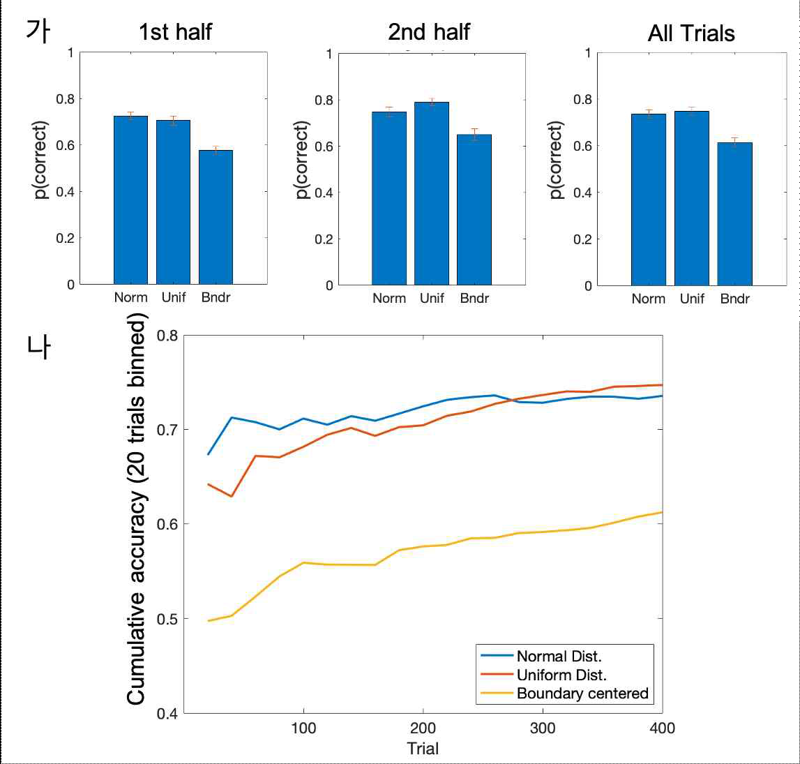 (가) 조건별 학습 초반/후반/전체 시행의 평균 정확률. (나) 누적 정확률(20시행씩 구간화)