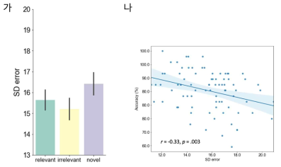 실험 결과. (가) 범주 학습 후 지각 과제 결과. (나) 범주 학습 후 일반화 테스트 정확도와 오차의 표준편차 사이의 상관관계(범주 관련 조건)
