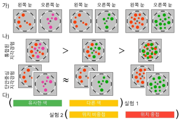 (가) 행동실험 패러다임에 사용된 자극의 예시, (나) 자극에 따른 상대적 지각경험 시간 예상, (다) 실험 1과 실험 2의 실험 조건