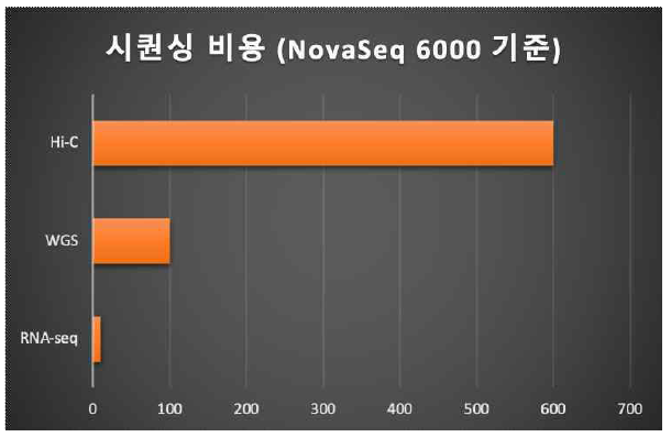 각 실험 별 샘플당 시퀀싱 비용 (단위 만원)