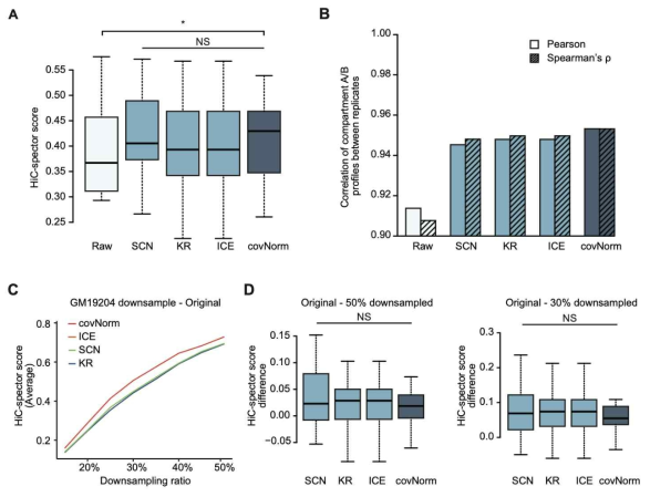 신규 알고리즘과 기존 알고리즘 성능 비교. (A) 정규화 진행 후 염색질 3차구조 재현성 분석. (B) 정규화 진행 후 compartment A/B 재현성 분석. (C-D) Downsampling 이후 염색질 3차구조 재현성 분석