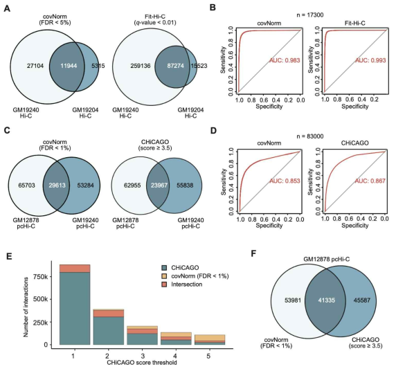 promoter capture Hi-C에 정규화 알고리즘 적용. (A-B) covNorm과 FitHi-C 성능 비교 분석. (C-D) covNorm과 CHiCAGO 성능 비교 분석. (E-F) CHiCAGO와 covNorm을 비교 분석하여 각 알고리즘에 의해 정의된 유의미한 상호작용의 일치 여부 분석