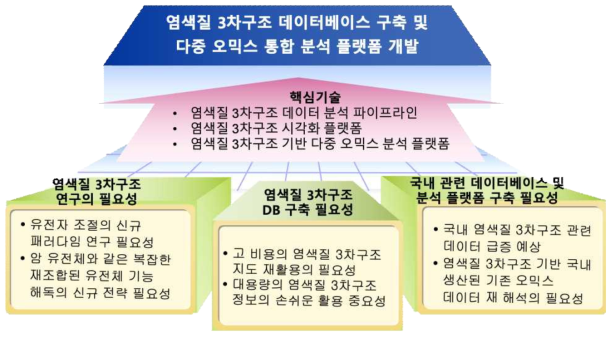 연구개발 목표, 핵심기술 및 필요성