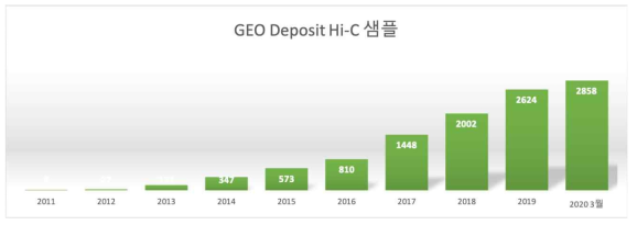 GEO 데이터베이스에 축적된 Hi-C 샘플. 2020년 3월 현재 전년도 대비 230건 이상의 추가 염색질 3차구조 지도 정보가 공개됨. 2020년도 예상치에 따르면 10년전에 비해 400배 이상의 Hi-C 기반 염색질 3차구조 지도 정보가 축적 될 것으로 예상 됨