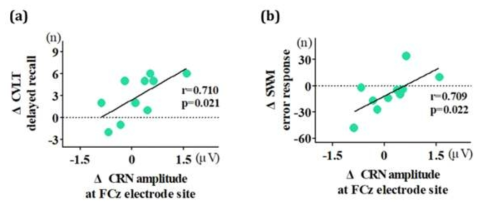 조현병 환자에서 경두개 직류자극을 10회 시행하였을 때 인지처리와 관련한 뇌파 (Correct-response negativity) 진폭의 호전 값과 언어학습능력, 공간학습능력의 호전 값 사이 유의한 상관관계를 보임을 밝혀냄