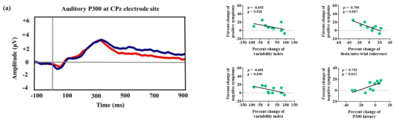tDCS 시행 전후의 P300 변화(왼쪽). 변화 정도는 양성 증상 및 음성 증상의 호전과 연관이 있었고 P300의 지연 시간은의 변화는 음성증상의 호전과 연관되었음(오른쪽)