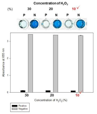 PBP2a 검출용 등온비색 증폭기술의 최적화: 과산화수소의 최적 농도 확립