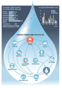 항생제의 배출과 하천으로의 유입 경로 (출처: 보건환경연구원)