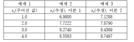 h1 의 각각 다른 값에 따른 최대 상한값 h2 