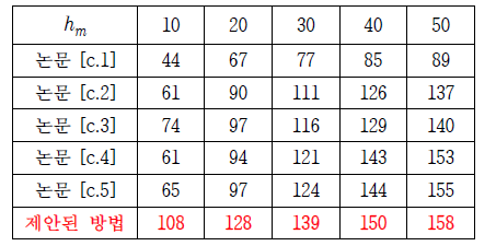 시간 지연의 상한값