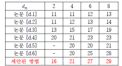 주어진 dm에 따른 이산지연 최대값